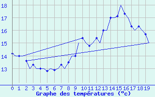 Courbe de tempratures pour Laage