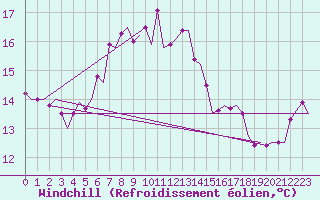 Courbe du refroidissement olien pour Bari / Palese Macchie