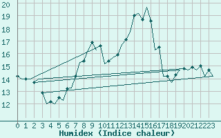 Courbe de l'humidex pour Beograd / Surcin