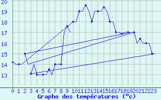 Courbe de tempratures pour Oran / Es Senia