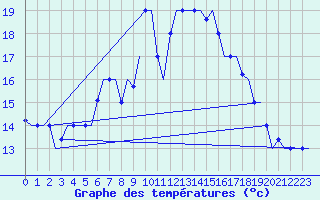 Courbe de tempratures pour Paphos Airport