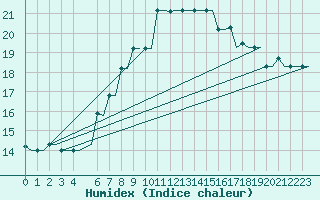 Courbe de l'humidex pour Rhodes Airport