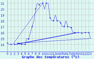 Courbe de tempratures pour Paphos Airport