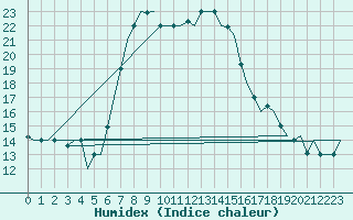 Courbe de l'humidex pour Antalya