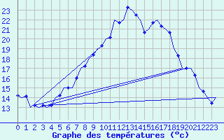 Courbe de tempratures pour Graz-Thalerhof-Flughafen