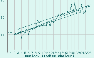 Courbe de l'humidex pour Platform L9-ff-1 Sea