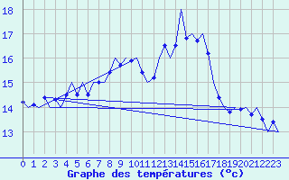 Courbe de tempratures pour Graz-Thalerhof-Flughafen