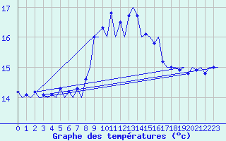Courbe de tempratures pour Melilla