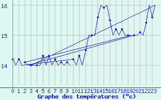 Courbe de tempratures pour Platform F3-fb-1 Sea