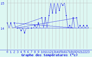 Courbe de tempratures pour Platform F3-fb-1 Sea