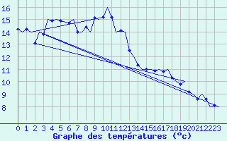 Courbe de tempratures pour Alesund / Vigra