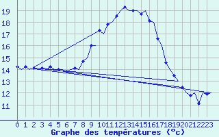 Courbe de tempratures pour Klagenfurt-Flughafen