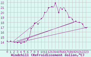 Courbe du refroidissement olien pour Ronchi Dei Legionari
