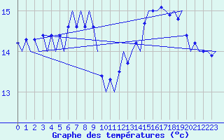 Courbe de tempratures pour Platform K14-fa-1c Sea