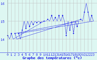 Courbe de tempratures pour Platform A12-cpp Sea
