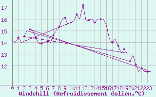 Courbe du refroidissement olien pour Leeuwarden