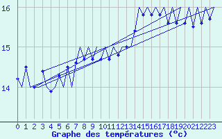 Courbe de tempratures pour Platform L9-ff-1 Sea