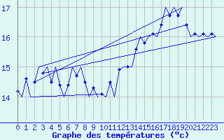 Courbe de tempratures pour Platform K14-fa-1c Sea