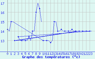 Courbe de tempratures pour Heraklion Airport