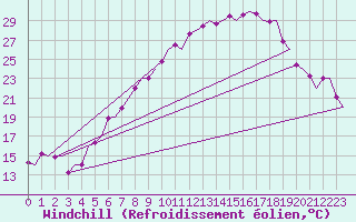 Courbe du refroidissement olien pour Volkel