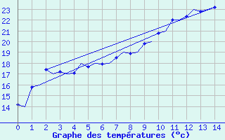 Courbe de tempratures pour Platform Awg-1 Sea