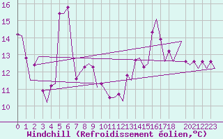 Courbe du refroidissement olien pour Platform A12-cpp Sea