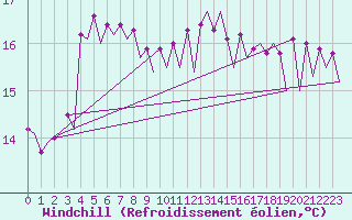 Courbe du refroidissement olien pour Platform P11-b Sea