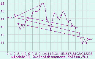 Courbe du refroidissement olien pour Treviso / S. Angelo