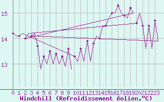 Courbe du refroidissement olien pour Platform P11-b Sea