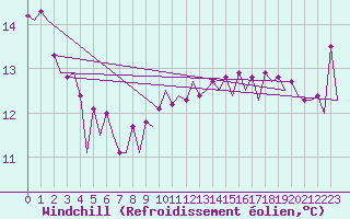 Courbe du refroidissement olien pour Platform A12-cpp Sea