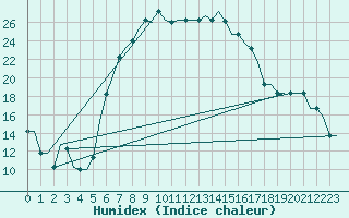Courbe de l'humidex pour Dalakovo Vladikavkaz Beslan