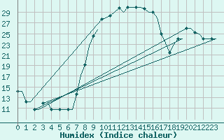 Courbe de l'humidex pour Dar-El-Beida