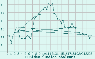 Courbe de l'humidex pour Gilze-Rijen