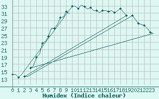 Courbe de l'humidex pour Bardufoss