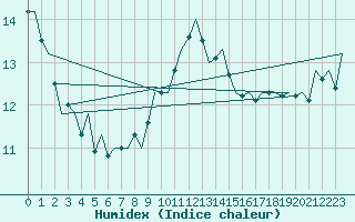 Courbe de l'humidex pour Schaffen (Be)