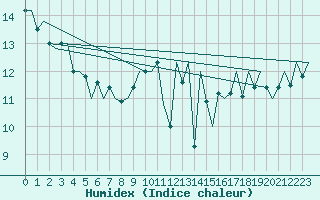 Courbe de l'humidex pour La Coruna / Alvedro