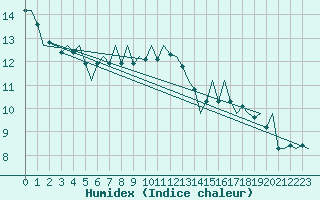 Courbe de l'humidex pour Platform Awg-1 Sea