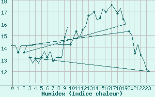 Courbe de l'humidex pour Ostersund / Froson