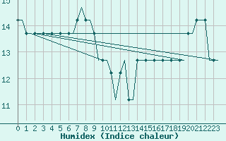 Courbe de l'humidex pour Sleipner A Platform