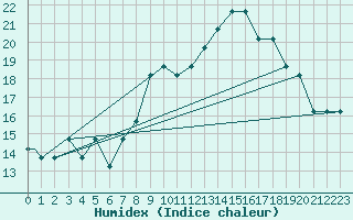Courbe de l'humidex pour Graf Ignatievo