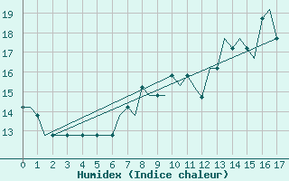 Courbe de l'humidex pour Farnborough