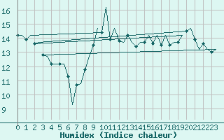 Courbe de l'humidex pour Stornoway