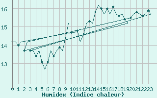 Courbe de l'humidex pour Buechel