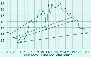 Courbe de l'humidex pour Schaffen (Be)