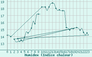 Courbe de l'humidex pour Maastricht / Zuid Limburg (PB)