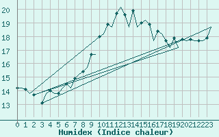 Courbe de l'humidex pour La Coruna / Alvedro