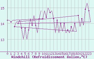 Courbe du refroidissement olien pour Euro Platform