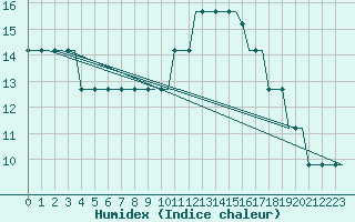 Courbe de l'humidex pour Bristol / Lulsgate