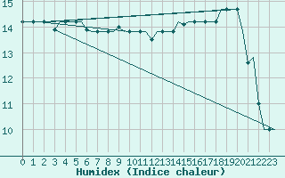 Courbe de l'humidex pour Gnes (It)