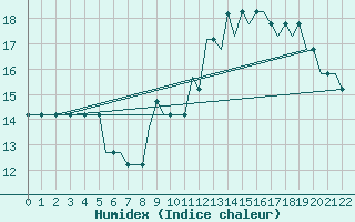 Courbe de l'humidex pour Bristol / Lulsgate